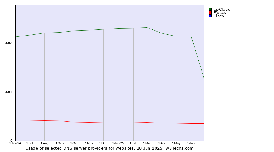 Historical trends in the usage of UpCloud vs. Fluccs vs. Cisco