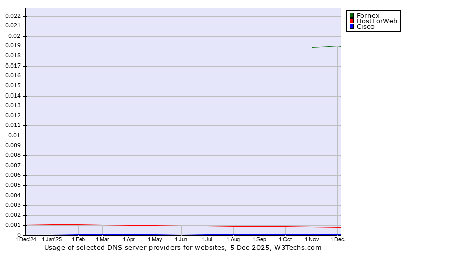 Historical trends in the usage of Fornex vs. HostForWeb vs. Cisco