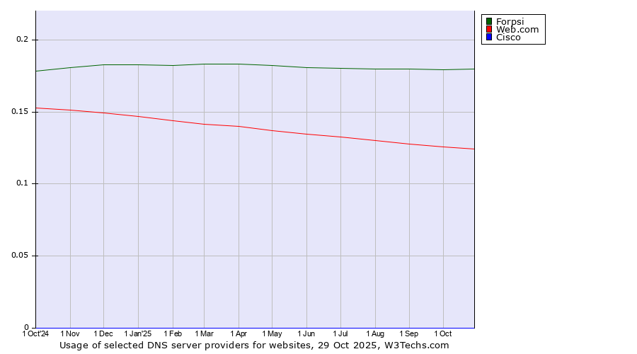 Historical trends in the usage of Forpsi vs. Web.com vs. Cisco