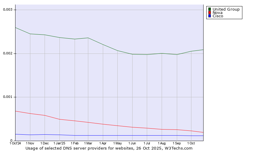 Historical trends in the usage of United Group vs. Nova vs. Cisco