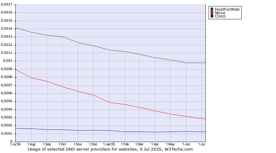 Historical trends in the usage of HostForWeb vs. Nova vs. Cisco