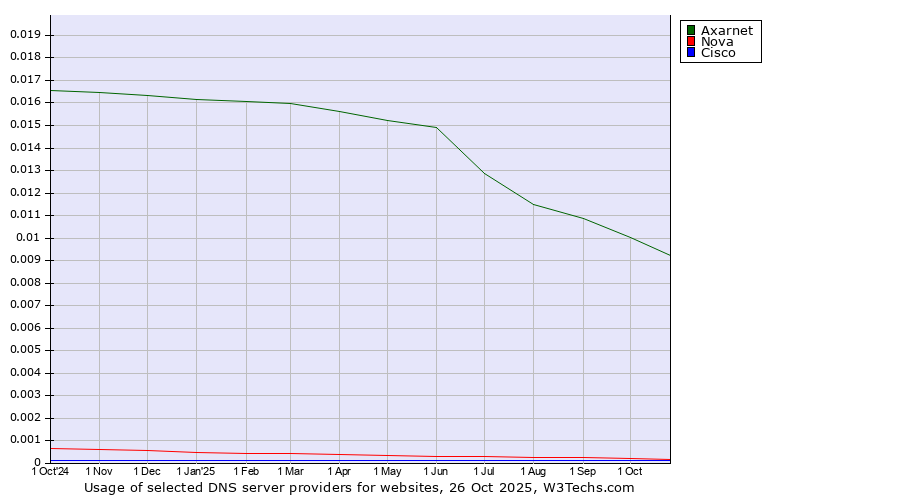 Historical trends in the usage of Axarnet vs. Nova vs. Cisco