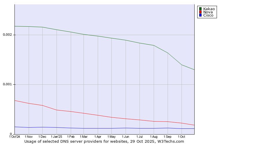 Historical trends in the usage of Kakao vs. Nova vs. Cisco