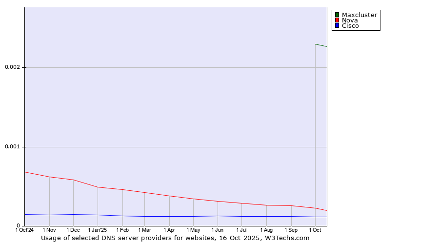 Historical trends in the usage of Maxcluster vs. Nova vs. Cisco