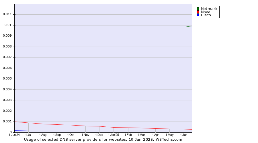 Historical trends in the usage of Netmark vs. Nova vs. Cisco