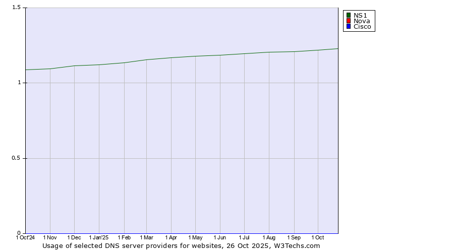 Historical trends in the usage of NS1 vs. Nova vs. Cisco
