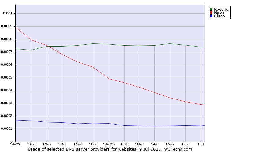 Historical trends in the usage of Root.lu vs. Nova vs. Cisco