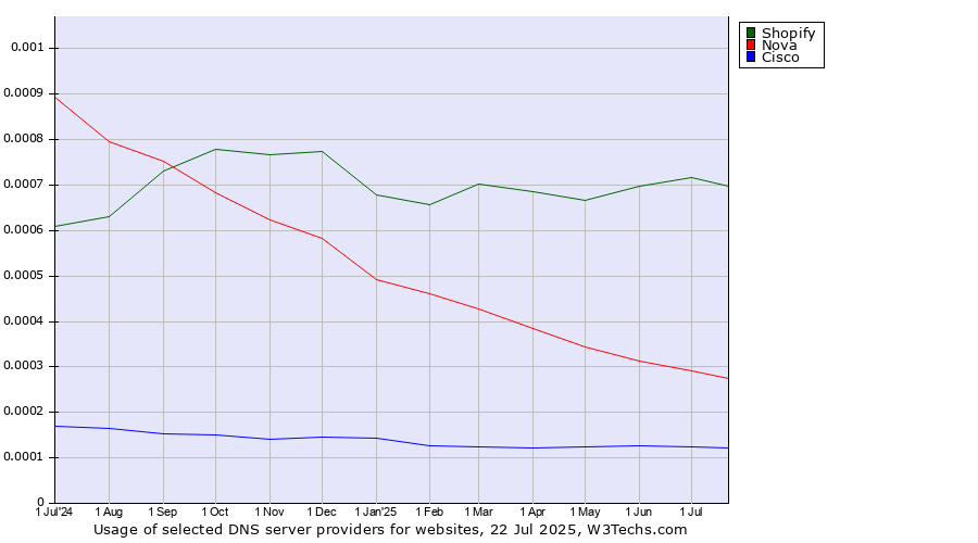 Historical trends in the usage of Shopify vs. Nova vs. Cisco