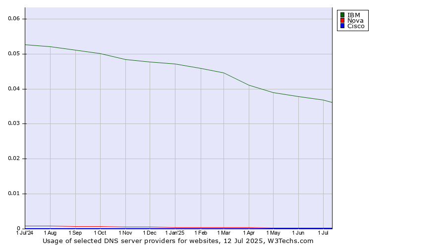 Historical trends in the usage of IBM vs. Nova vs. Cisco