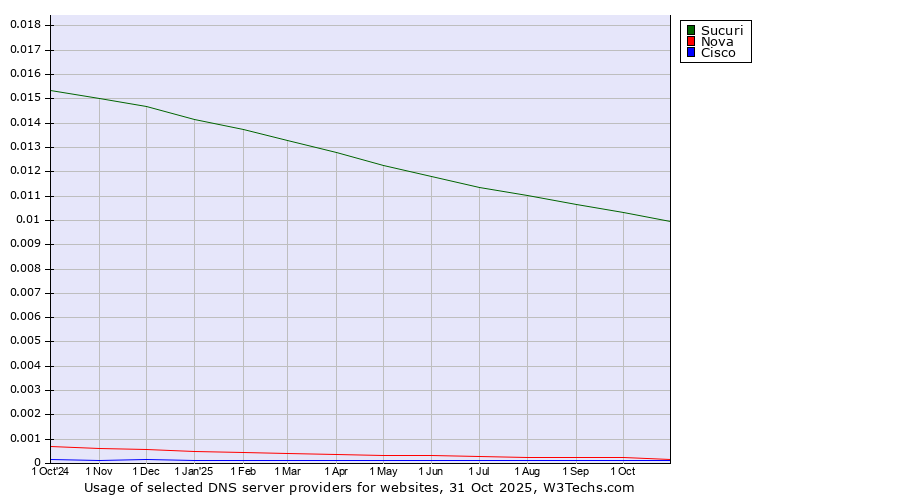 Historical trends in the usage of Sucuri vs. Nova vs. Cisco