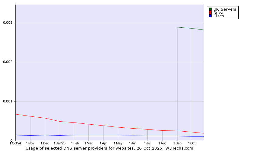 Historical trends in the usage of UK Servers vs. Nova vs. Cisco