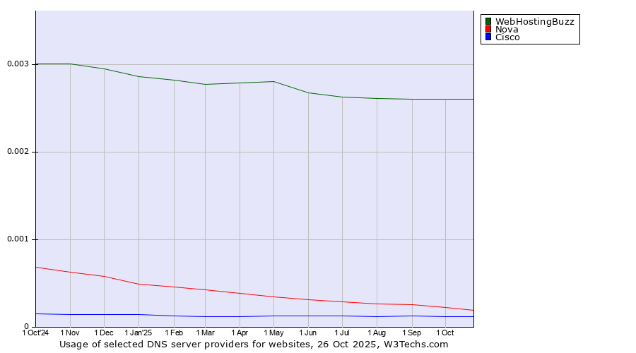 Historical trends in the usage of WebHostingBuzz vs. Nova vs. Cisco