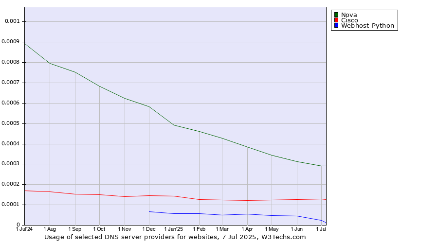 Historical trends in the usage of Nova vs. Cisco vs. Webhost Python