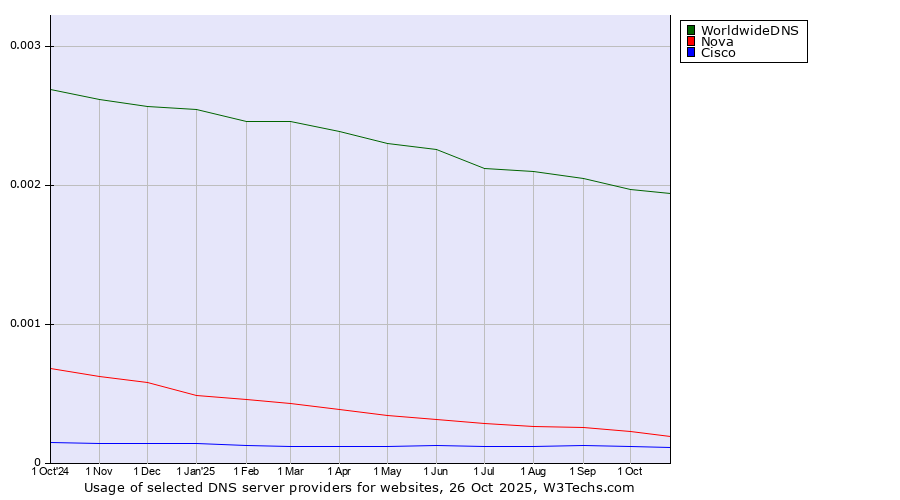 Historical trends in the usage of WorldwideDNS vs. Nova vs. Cisco