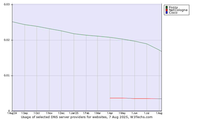 Historical trends in the usage of Fozzy vs. NetCologne vs. Cisco