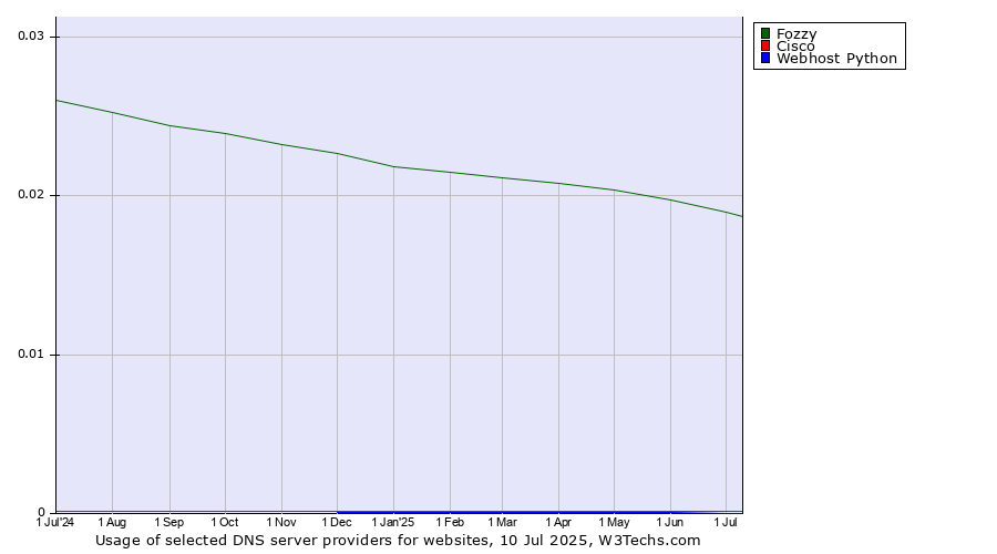 Historical trends in the usage of Fozzy vs. Cisco vs. Webhost Python