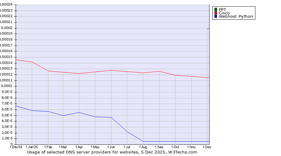 Historical trends in the usage of FPT vs. Cisco vs. Webhost Python
