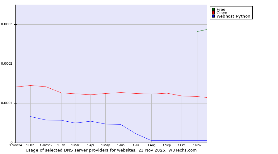 Historical trends in the usage of Free vs. Cisco vs. Webhost Python