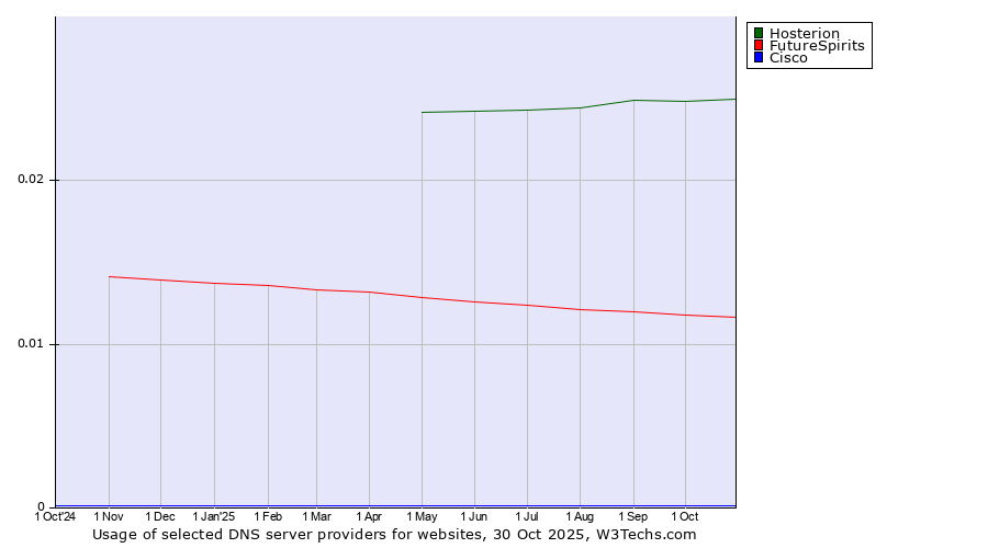 Historical trends in the usage of Hosterion vs. FutureSpirits vs. Cisco