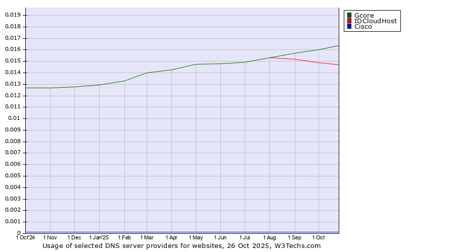 Historical trends in the usage of Gcore vs. IDCloudHost vs. Cisco