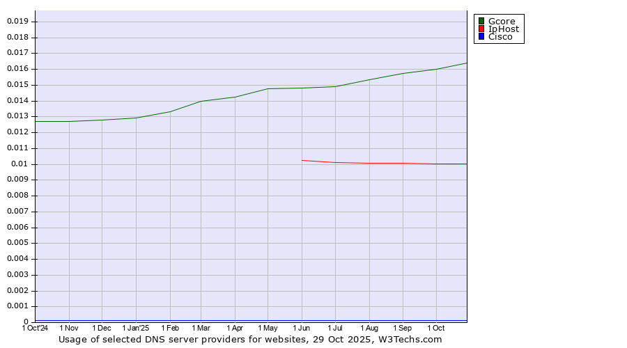 Historical trends in the usage of Gcore vs. IpHost vs. Cisco