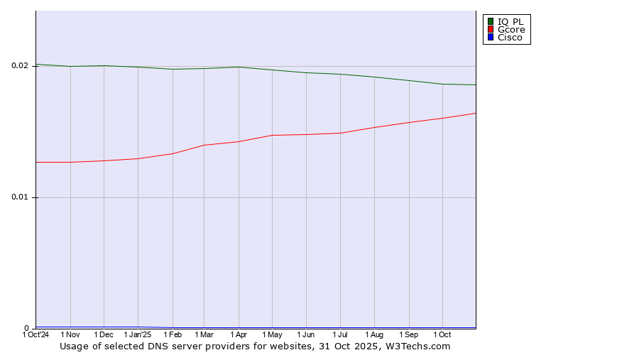 Historical trends in the usage of IQ PL vs. Gcore vs. Cisco