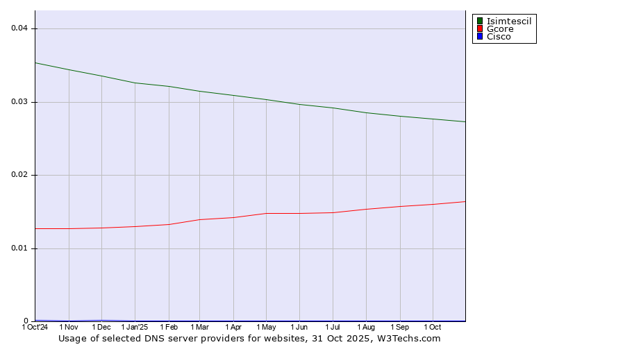 Historical trends in the usage of Isimtescil vs. Gcore vs. Cisco