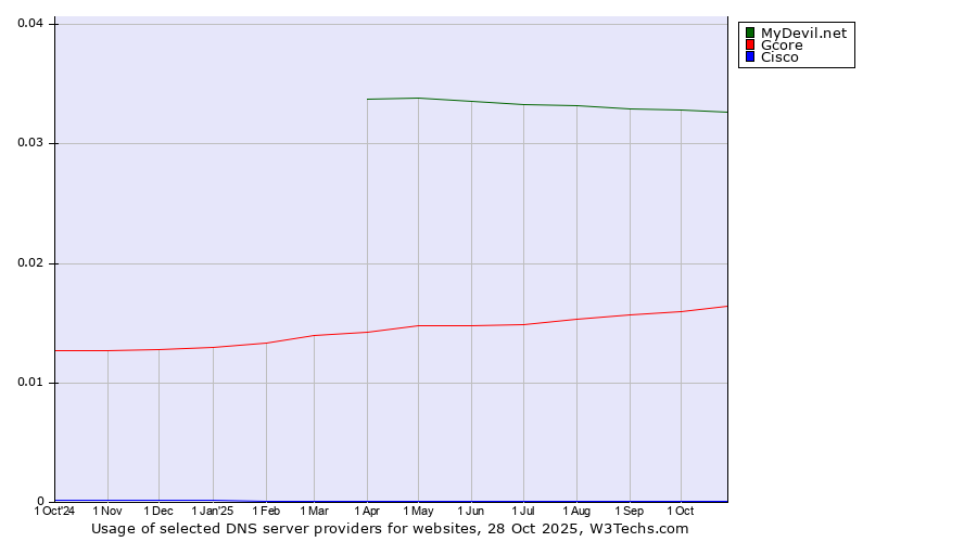Historical trends in the usage of MyDevil.net vs. Gcore vs. Cisco
