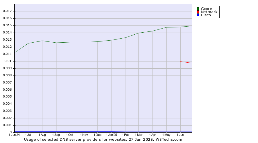 Historical trends in the usage of Gcore vs. Netmark vs. Cisco