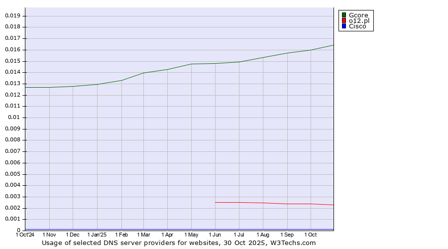 Historical trends in the usage of Gcore vs. o12.pl vs. Cisco