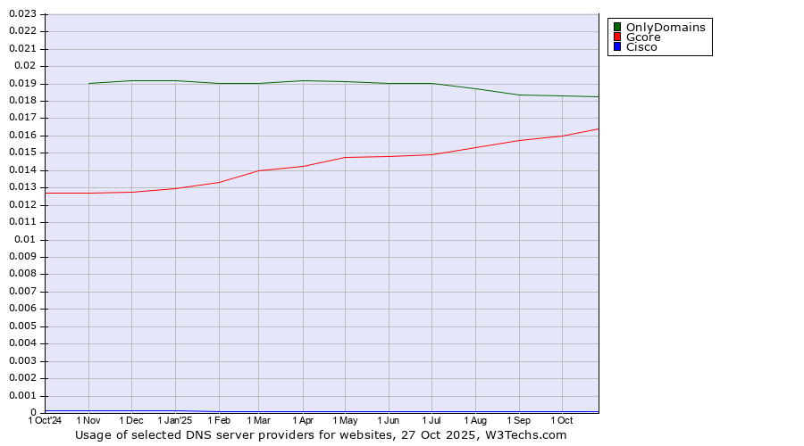 Historical trends in the usage of OnlyDomains vs. Gcore vs. Cisco