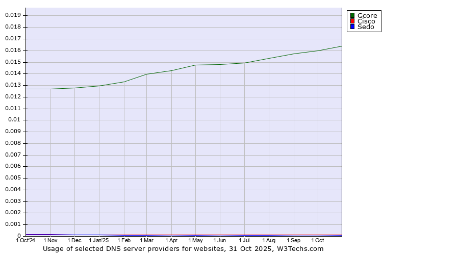 Historical trends in the usage of Gcore vs. Cisco vs. Sedo