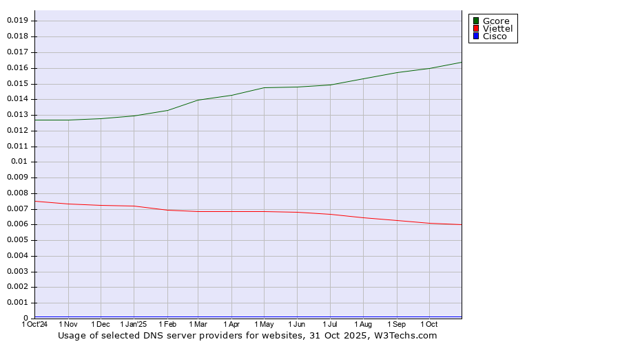 Historical trends in the usage of Gcore vs. Viettel vs. Cisco