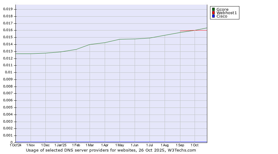 Historical trends in the usage of Webhost1 vs. Gcore vs. Cisco