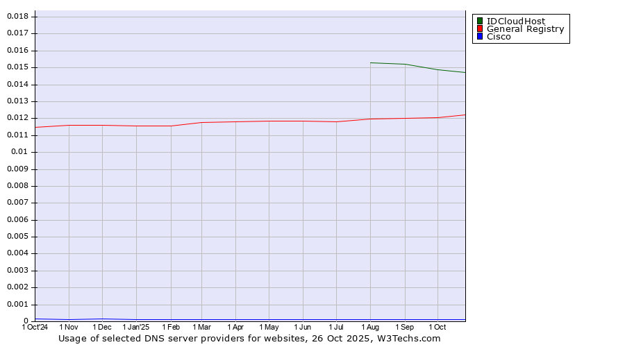 Historical trends in the usage of IDCloudHost vs. General Registry vs. Cisco