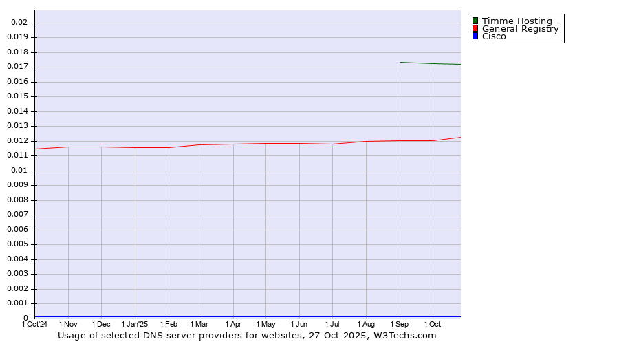 Historical trends in the usage of Timme Hosting vs. General Registry vs. Cisco