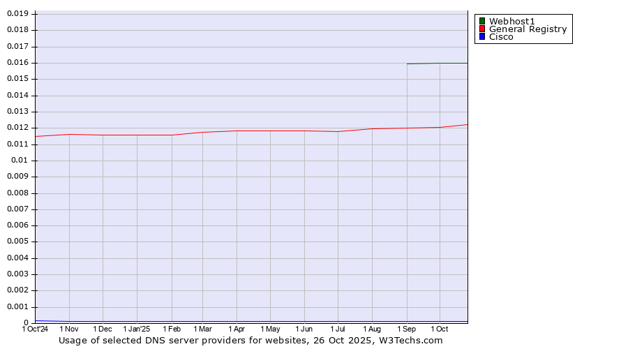 Historical trends in the usage of Webhost1 vs. General Registry vs. Cisco