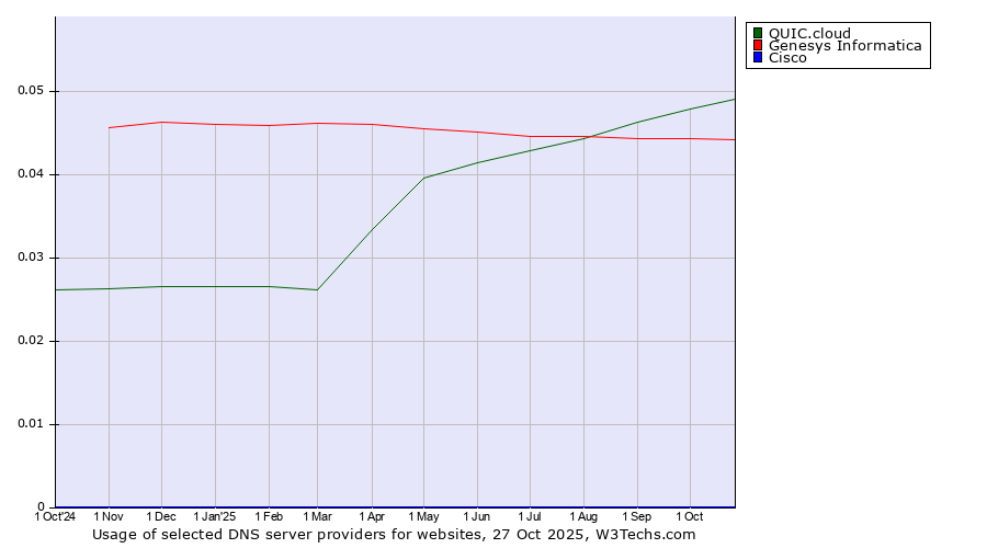 Historical trends in the usage of QUIC.cloud vs. Genesys Informatica vs. Cisco