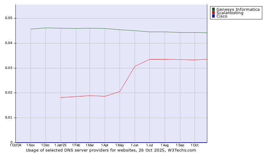 Historical trends in the usage of Genesys Informatica vs. ScalaHosting vs. Cisco