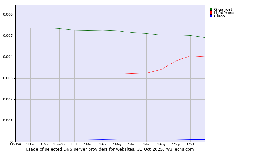 Historical trends in the usage of Gigahost vs. HostPress vs. Cisco