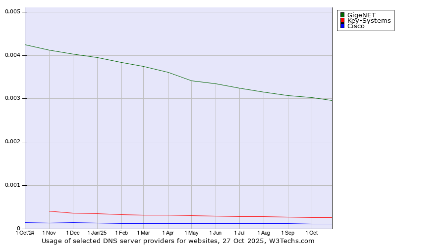 Historical trends in the usage of GigeNET vs. Key-Systems vs. Cisco