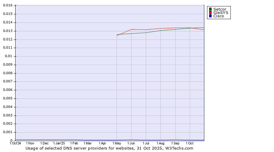 Historical trends in the usage of Setcor vs. GleSYS vs. Cisco