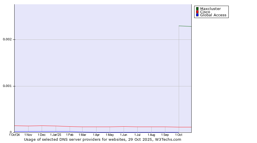 Historical trends in the usage of Maxcluster vs. Cisco vs. Global Access