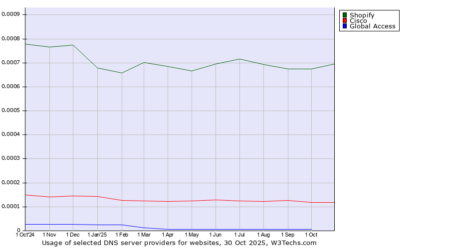 Historical trends in the usage of Shopify vs. Cisco vs. Global Access