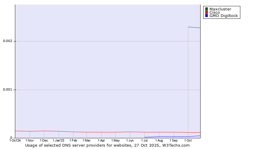 Historical trends in the usage of Maxcluster vs. Cisco vs. GMO DigiRock