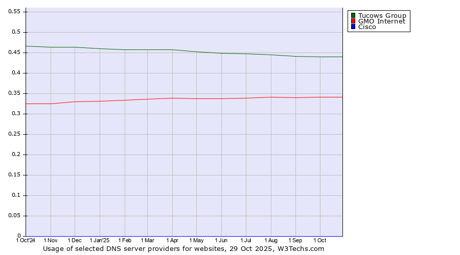 Historical trends in the usage of Tucows Group vs. GMO Internet vs. Cisco