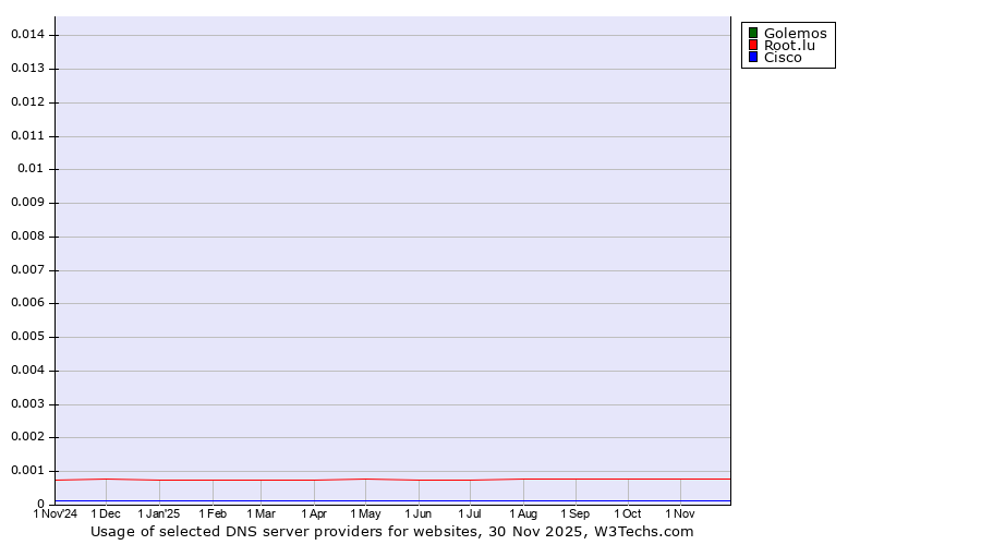 Historical trends in the usage of Golemos vs. Root.lu vs. Cisco
