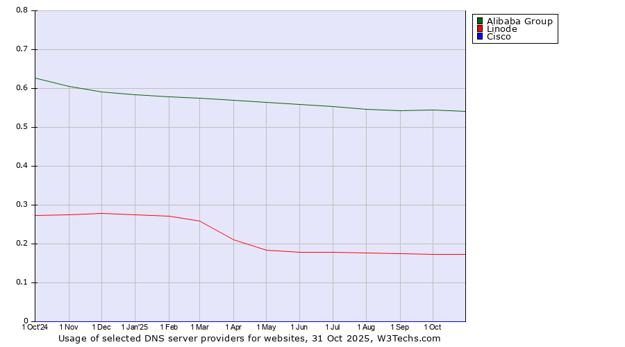 Historical trends in the usage of Alibaba Group vs. Linode vs. Cisco