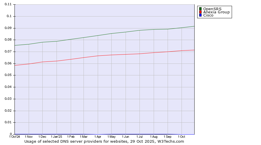 Historical trends in the usage of OpenSRS vs. Anexia Group vs. Cisco