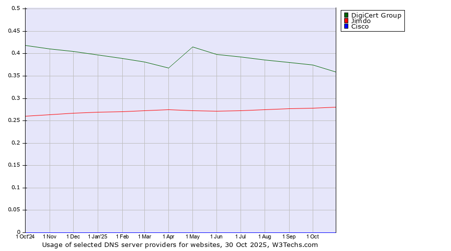 Historical trends in the usage of DigiCert Group vs. Jimdo vs. Cisco